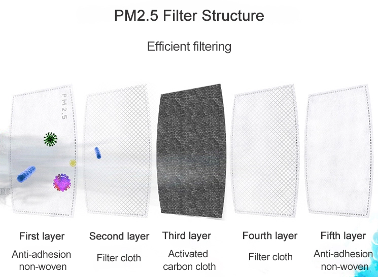 PM2.5 Filters for Reusable Face Mask. Pack of 25